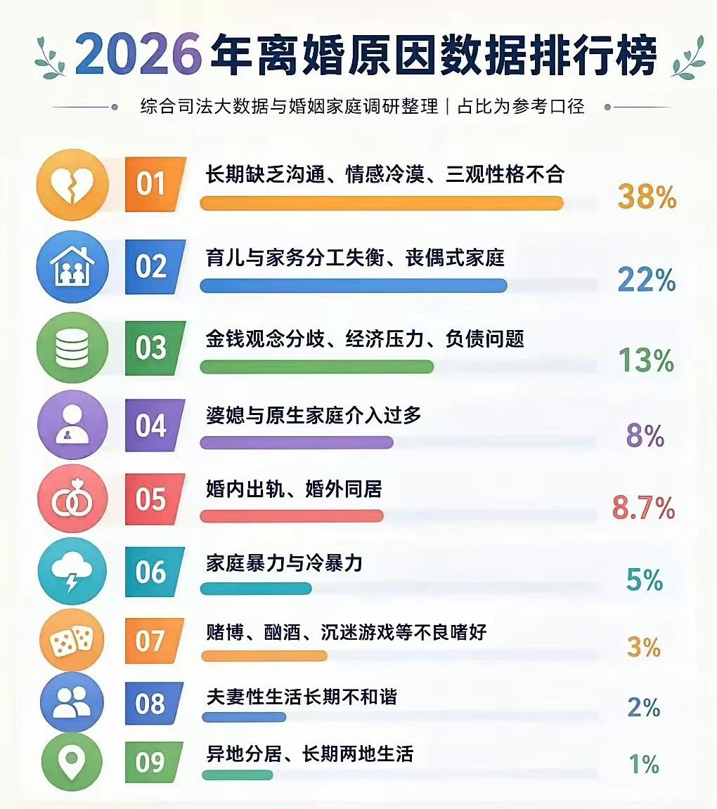 2026离婚原因TOP1，不是出轨，不是家暴，而是它！

​看了这份2026年离