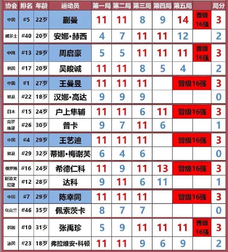 蒙彼利埃冠军赛第二日：国乒五战五捷，周启豪上演让二追三；张本智和一轮游，张禹珍惊