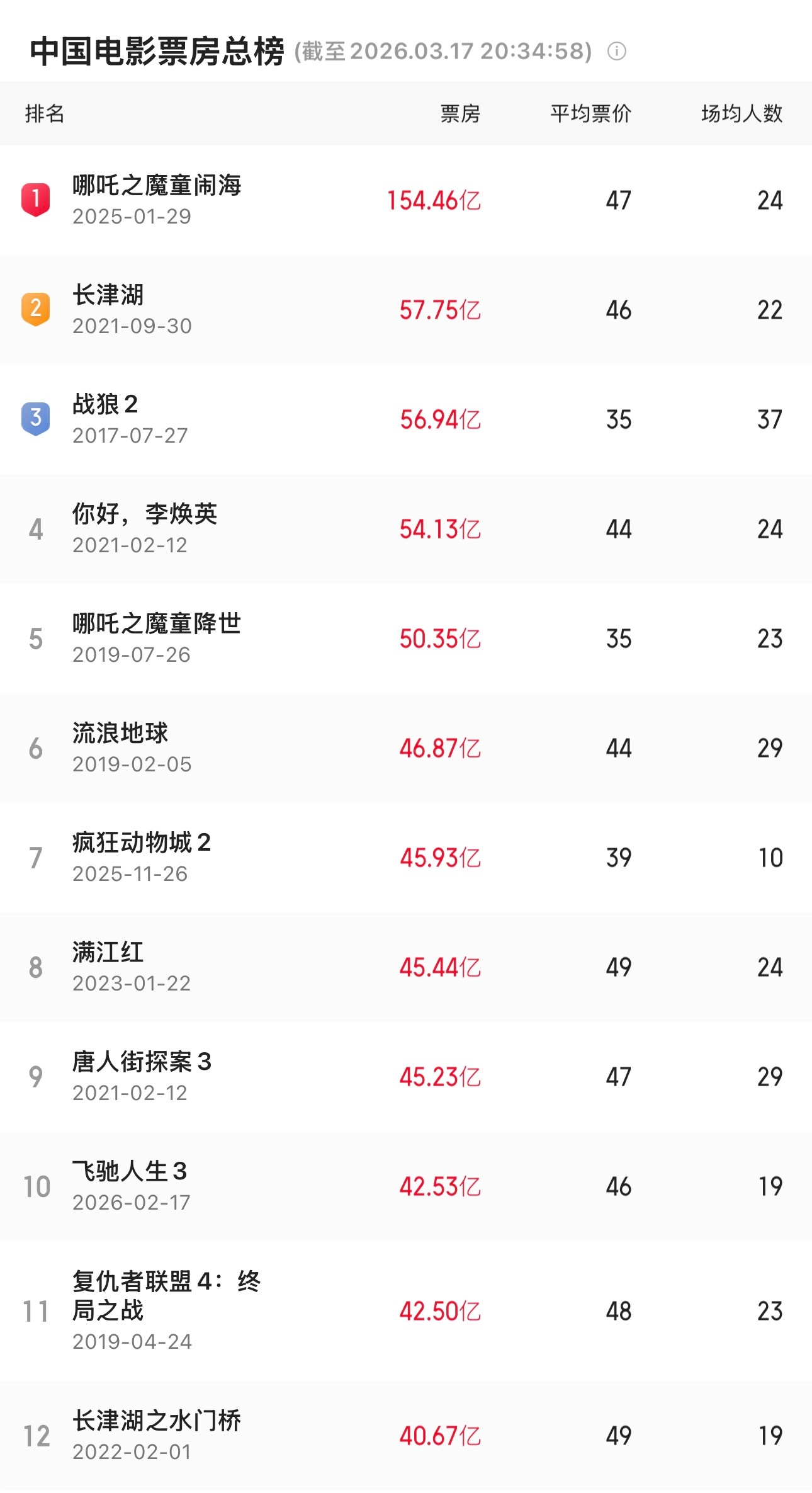 电影《飞驰人生3》总票房破42.502亿，超过《复仇者联盟4：终局之战》，进入中
