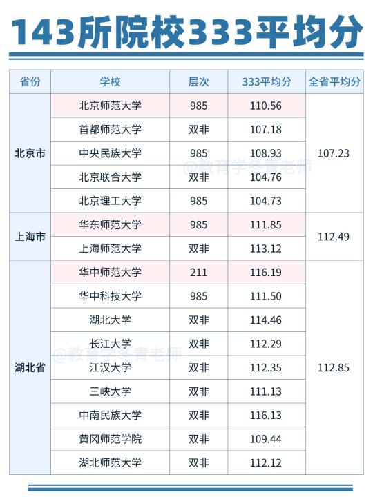 我整理了333全国各院校平均分