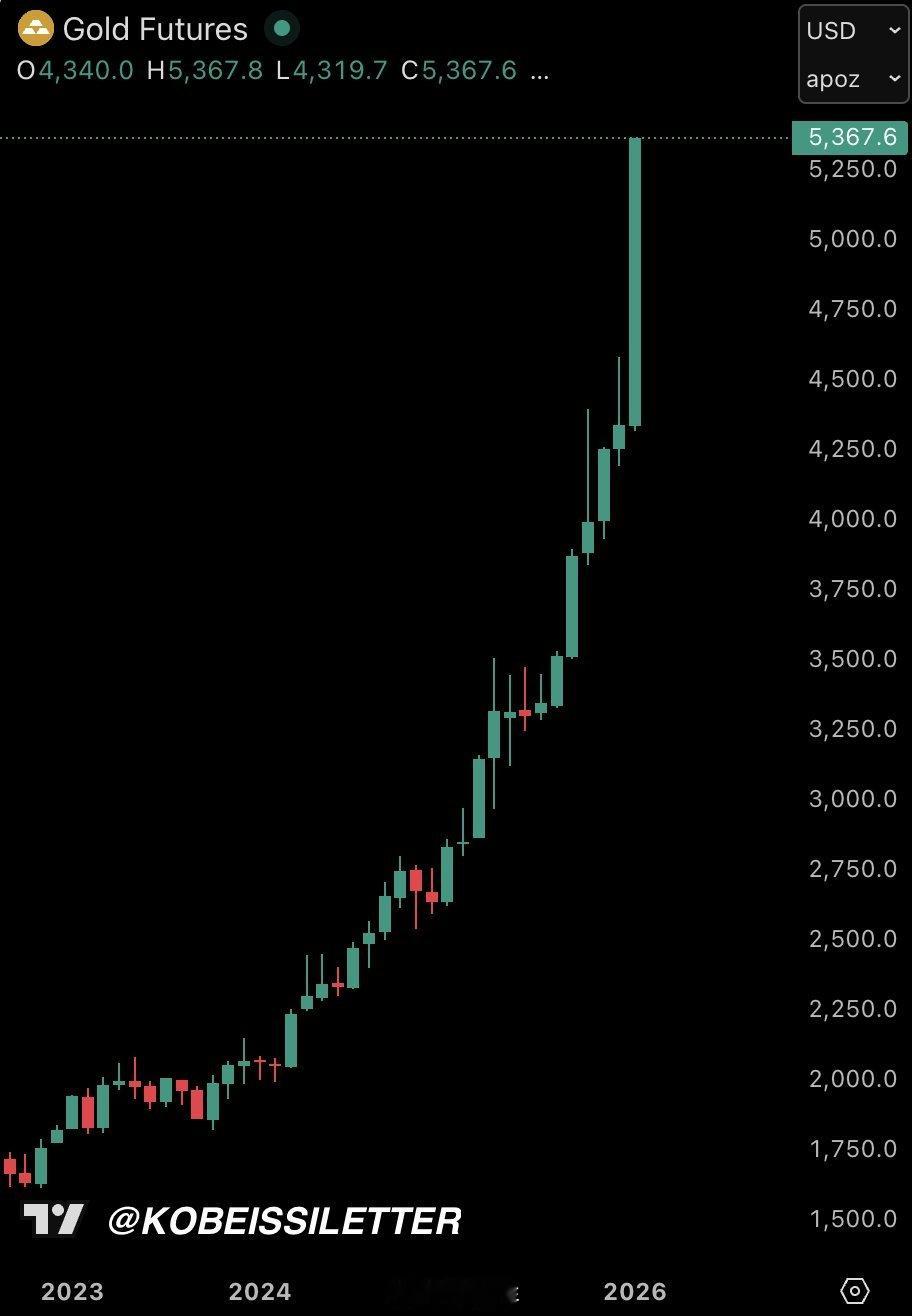 实时：黄金期货本月涨幅扩大至每盎司1000美元以上，达到创纪录的每盎司5370美