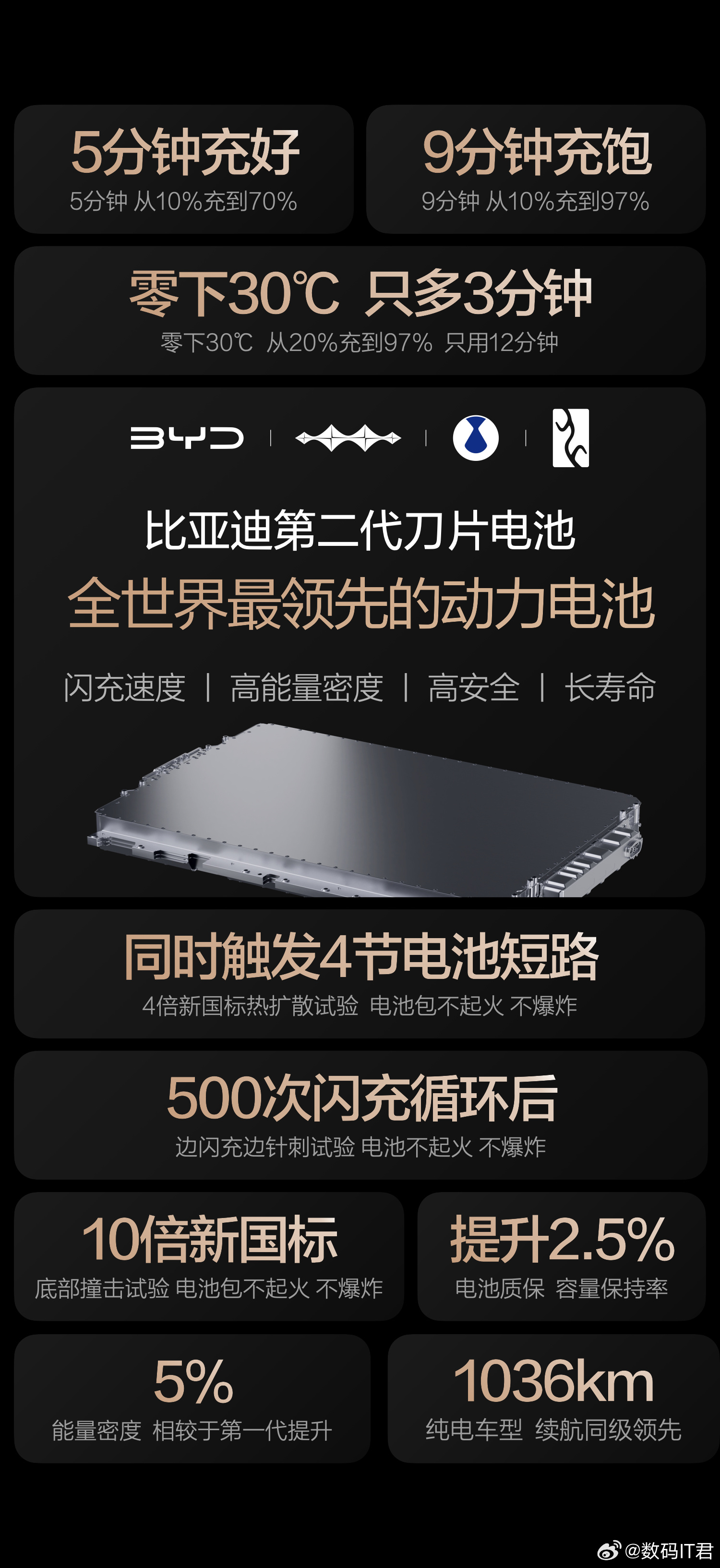 六年磨一刀，比亚迪第二代刀片电池终于来了。 这次发布最让我感兴趣的不是“5分钟充
