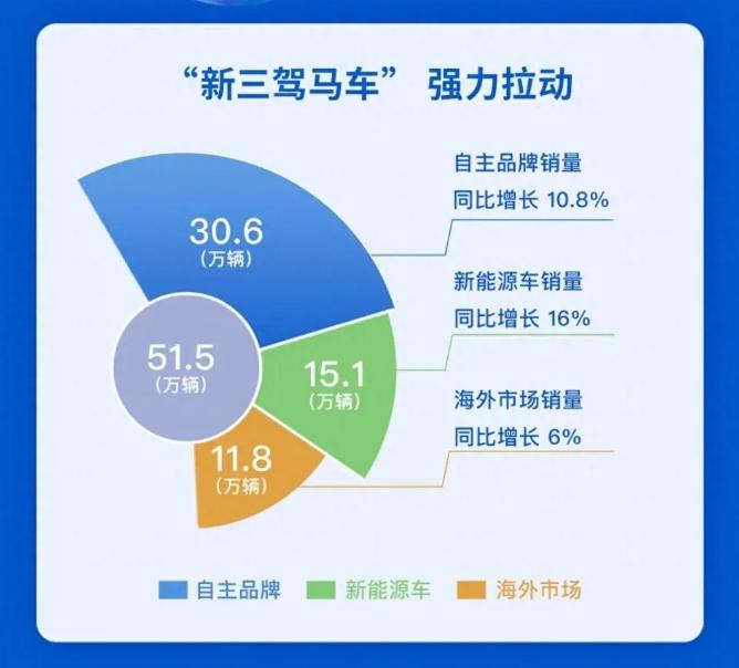 【车视头条】近日，上汽集团公布了其11月份销量数据，整个11月份，上汽集团完成销