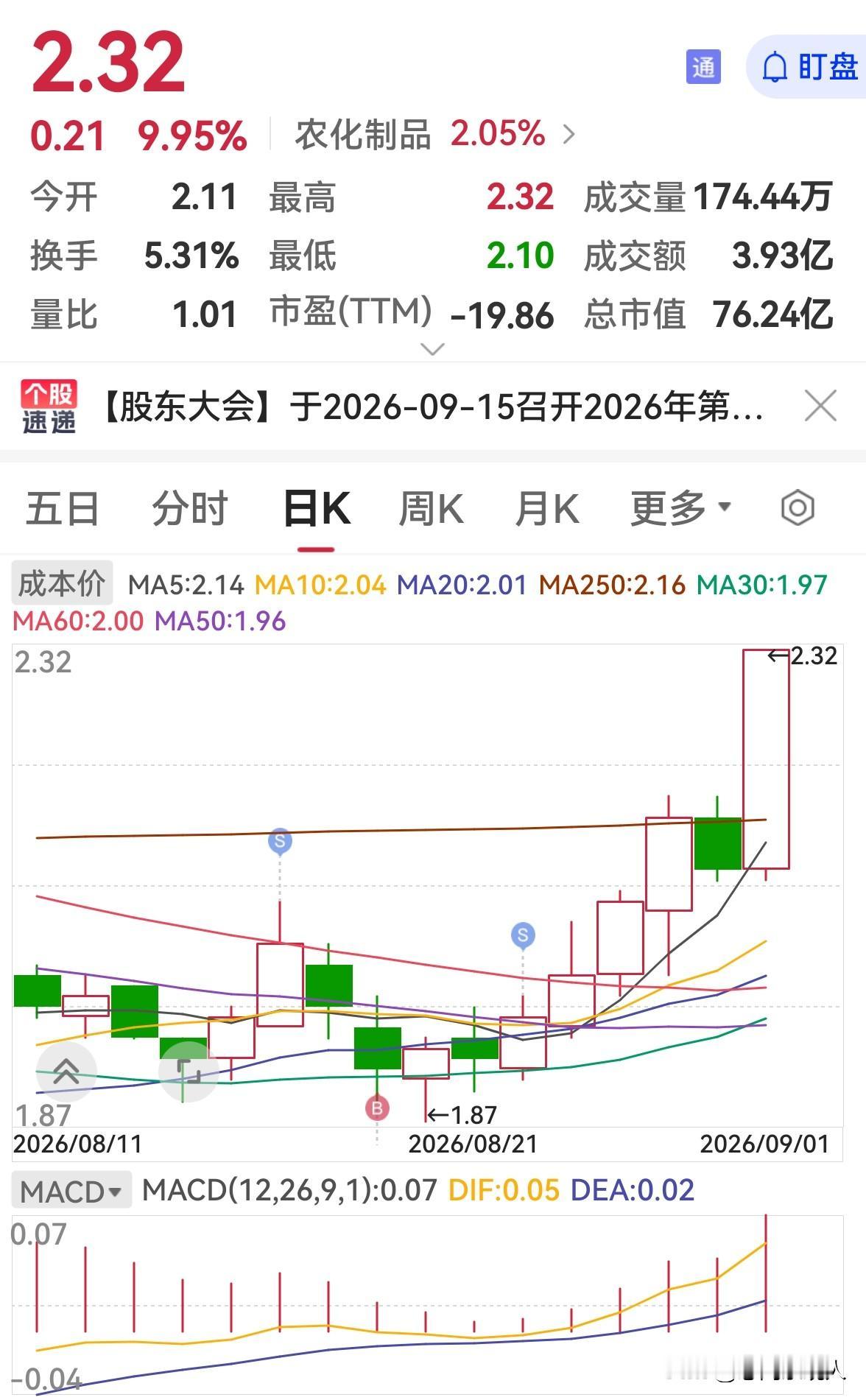 这只股实在是太可惜了！
我持有这只股10000股，反复操作拿了有近3个月，一直被