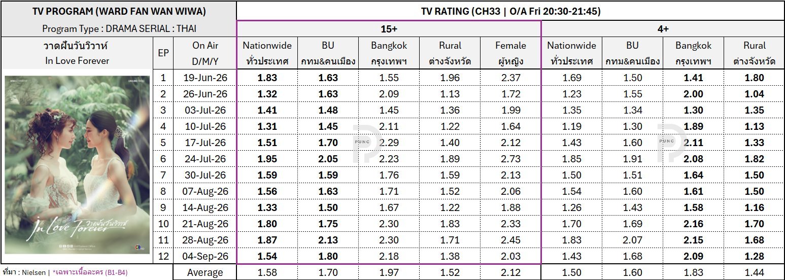 绘梦婚礼EP12收视率（15+）* NW（全国）：1.54* BU（城市地区）：