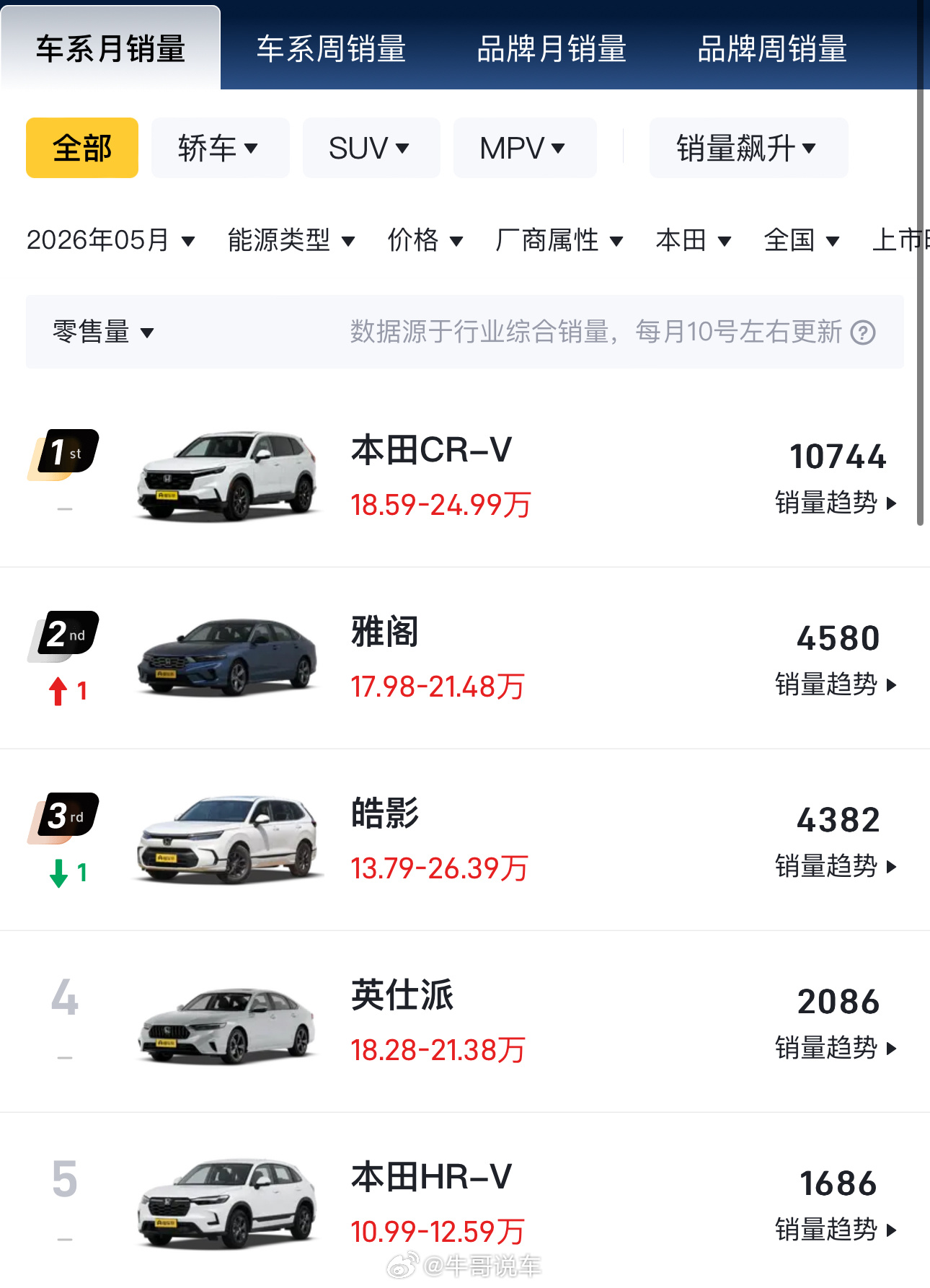 本田就一台车过万，这还是我熟悉的本田么。网上的日吹嘴可真严