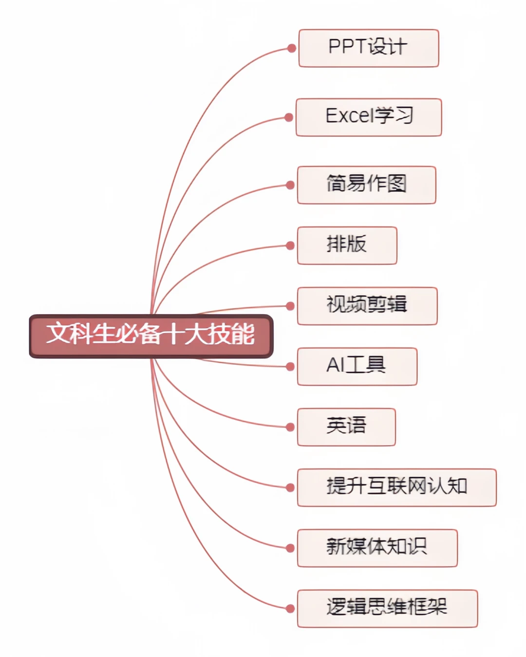 文科生高考后8大技能，学校不教你得会！