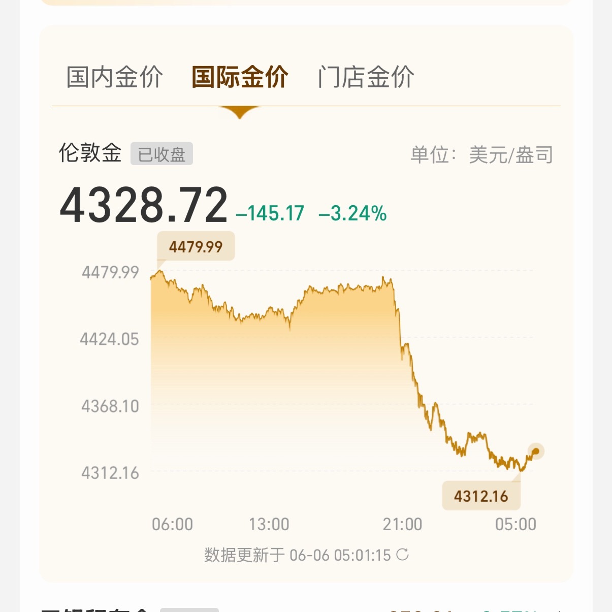 金价跌回2025年目前国际金价与国内金价全线崩盘，当初1200上车的各位，现在还
