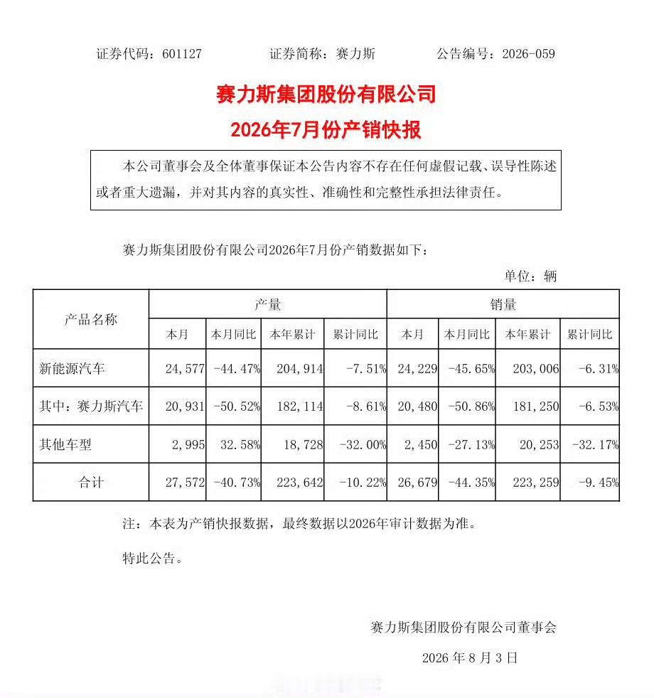 赛力斯7月新能源车产销量同比下滑竟然这么惨？赛力斯赛力斯
