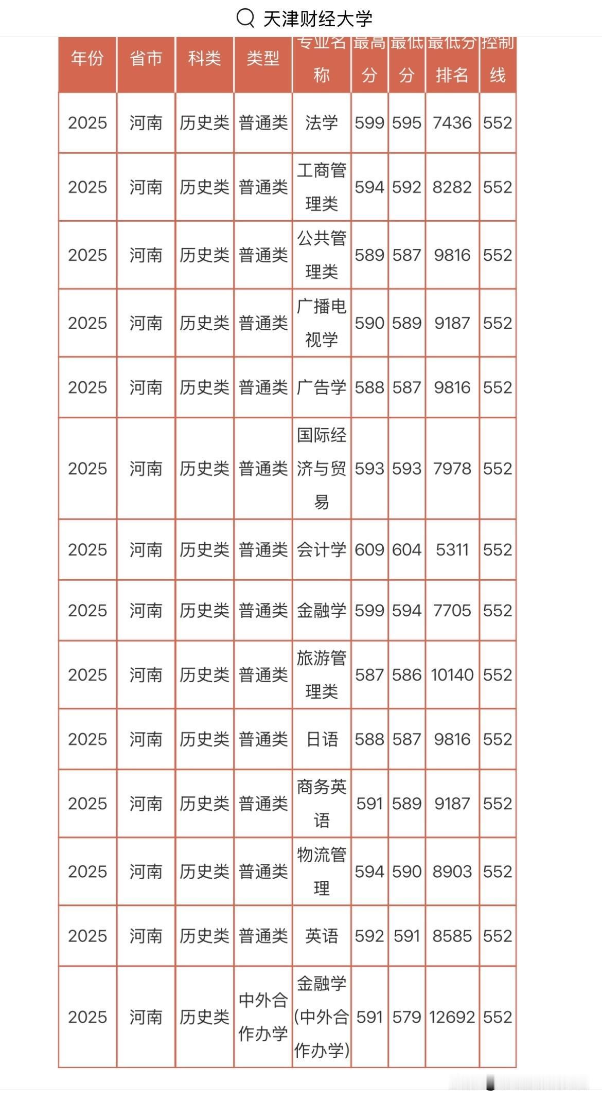 2025年天津财经大学各专业录取分数表。（河南）