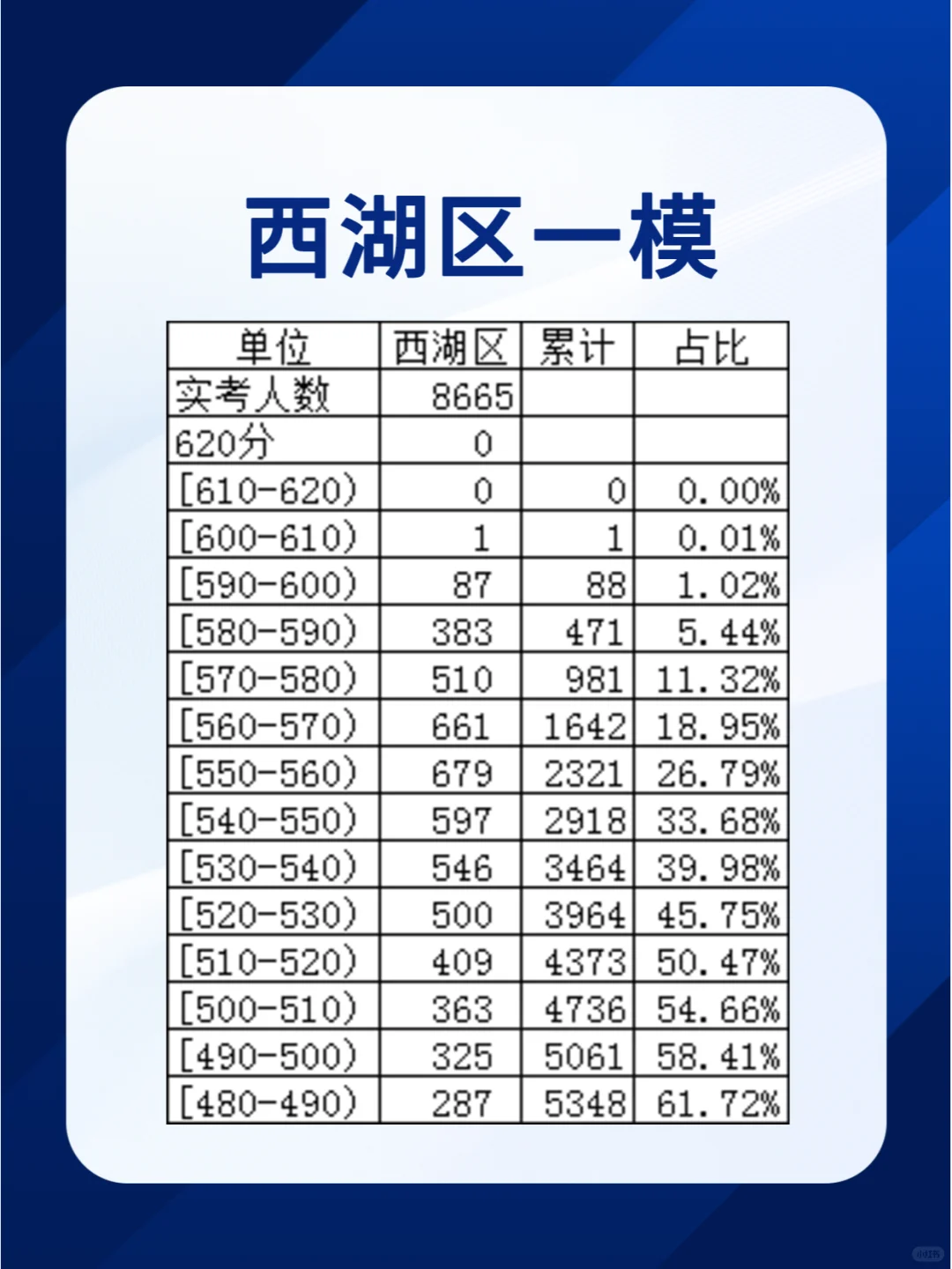 西湖区一模各分数段人数及占比
