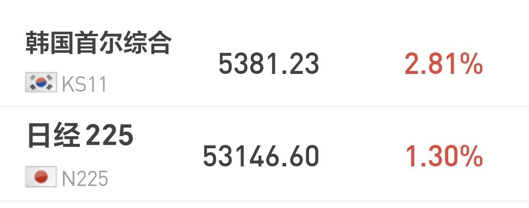 基金：是全线压上，还是谨慎对待
日本和韩国市场今天上涨，日本上涨了1.30%，韩