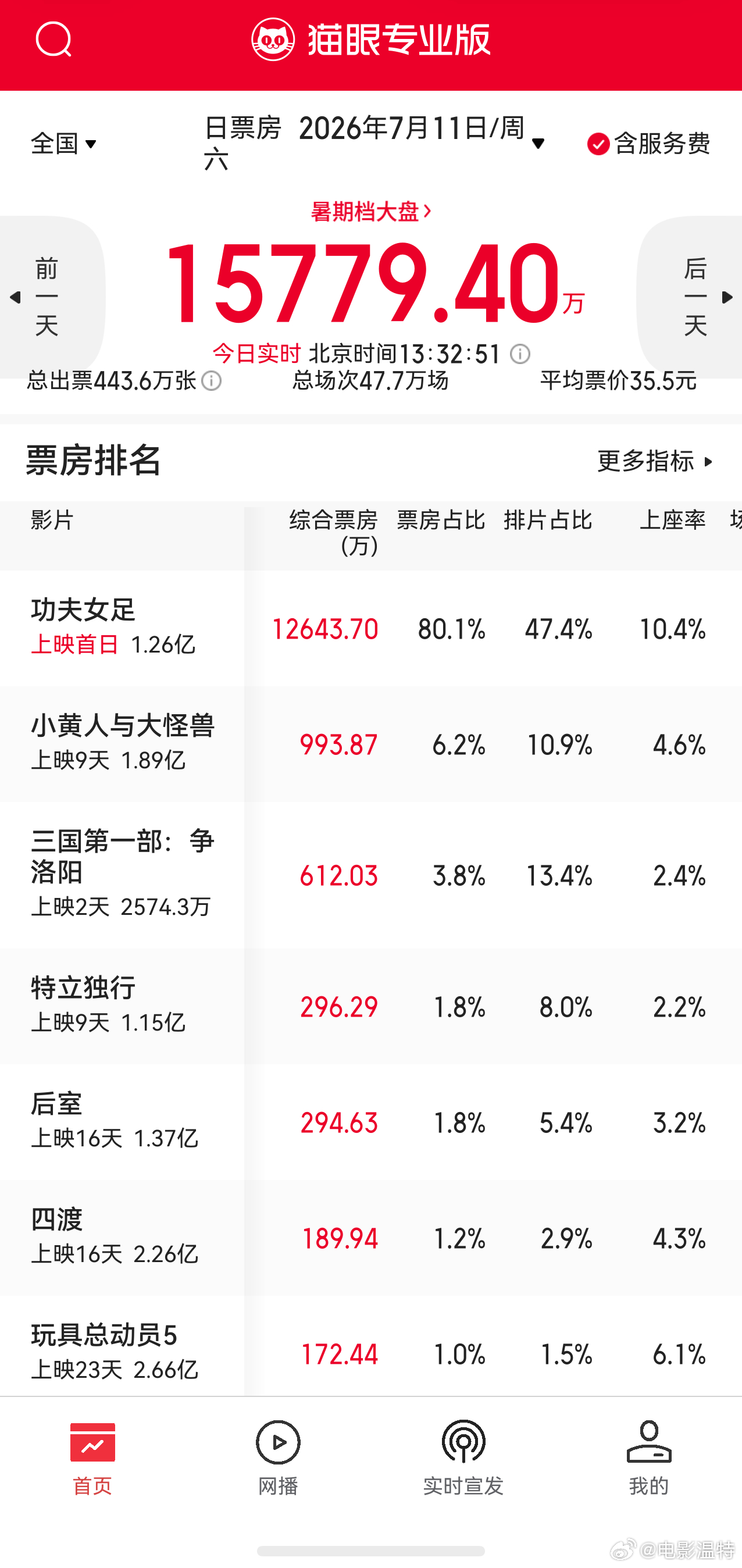 听听温特怎么说  暑期档来了！影城大哥说今天功夫女足  临场买票的人多今天这片子