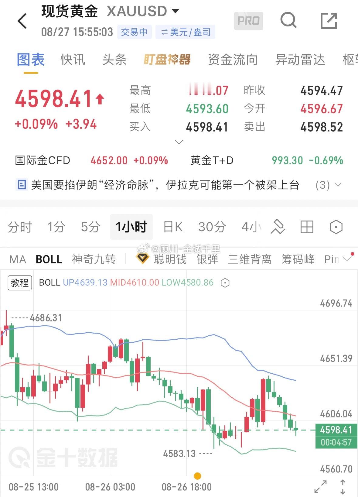 黄金1小时级别两次测试4580区域均未有效跌破，显示该位置支撑较强，随后价格企稳
