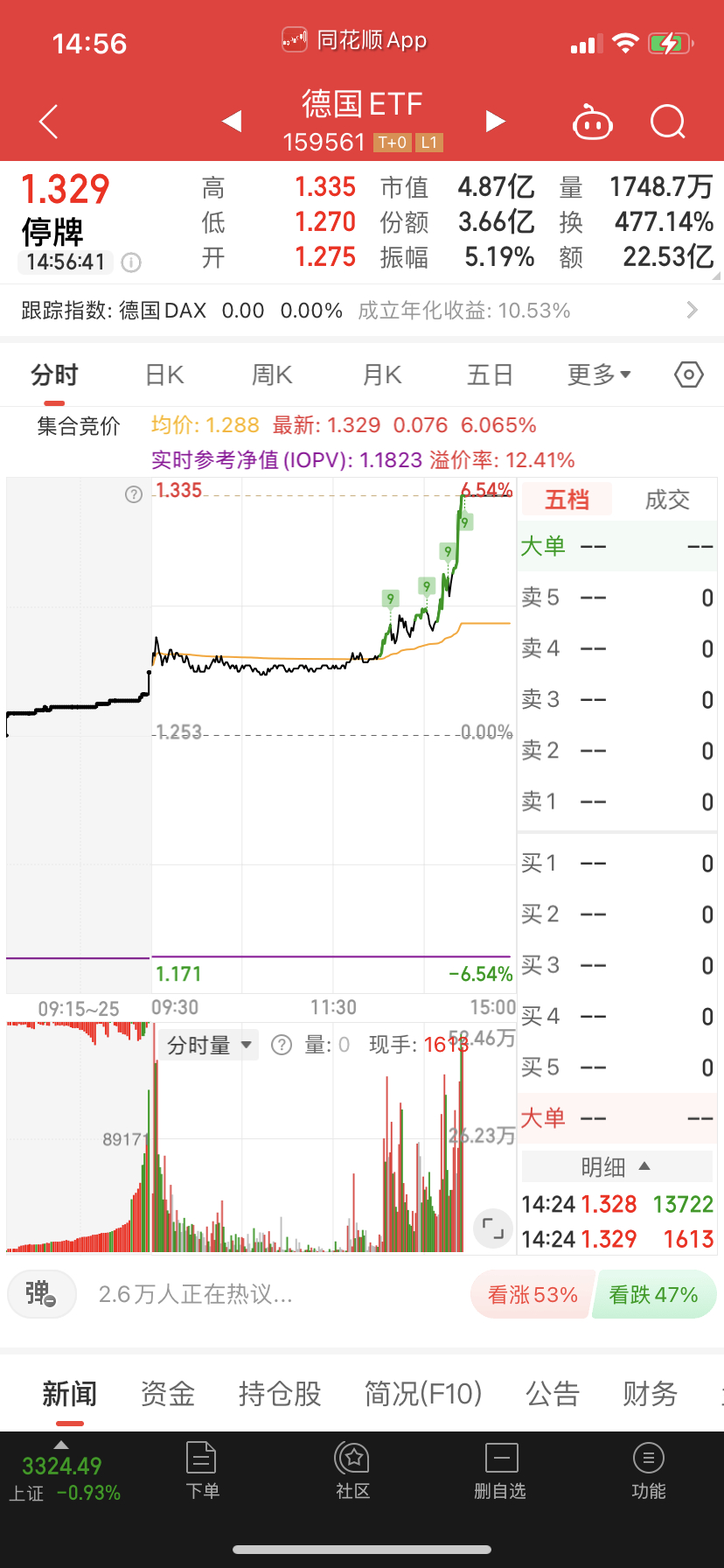 德国关了明天再说了，要是杀溢价率到十以内继续买就是。 