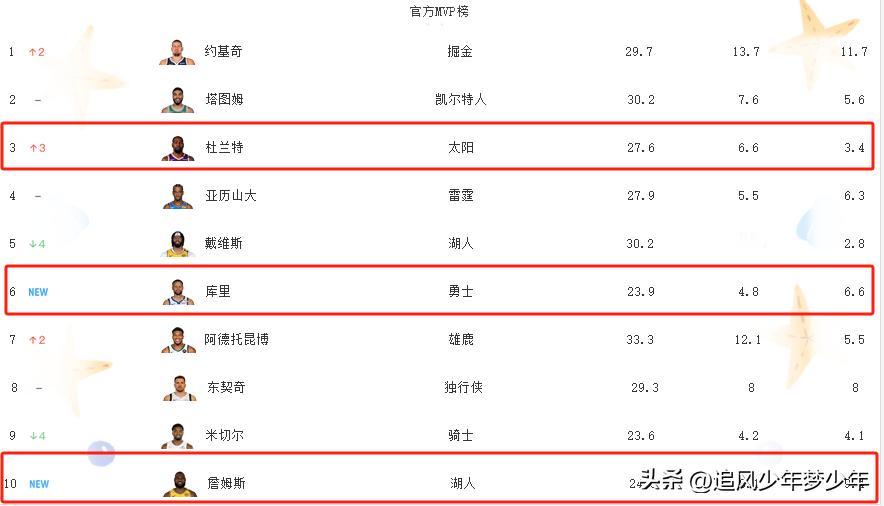 NBA公布的最新这期MVP榜应该是非常符合球迷的预想吧？
1、约基奇场均三双，球