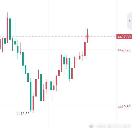 黄金[超话] 黄金多单呈现50点利润，企稳就是上涨信号 [酷]场外朋友们注意做好