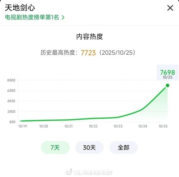 天地剑心爱奇艺首播热度第一天地剑心爱奇艺首日热度第一不愧是成毅 ​​​