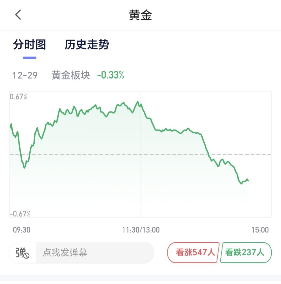 基金：黄金板块可不可以继续持有
黄金板块今天是下跌，现在盘中估值下跌了0.33%