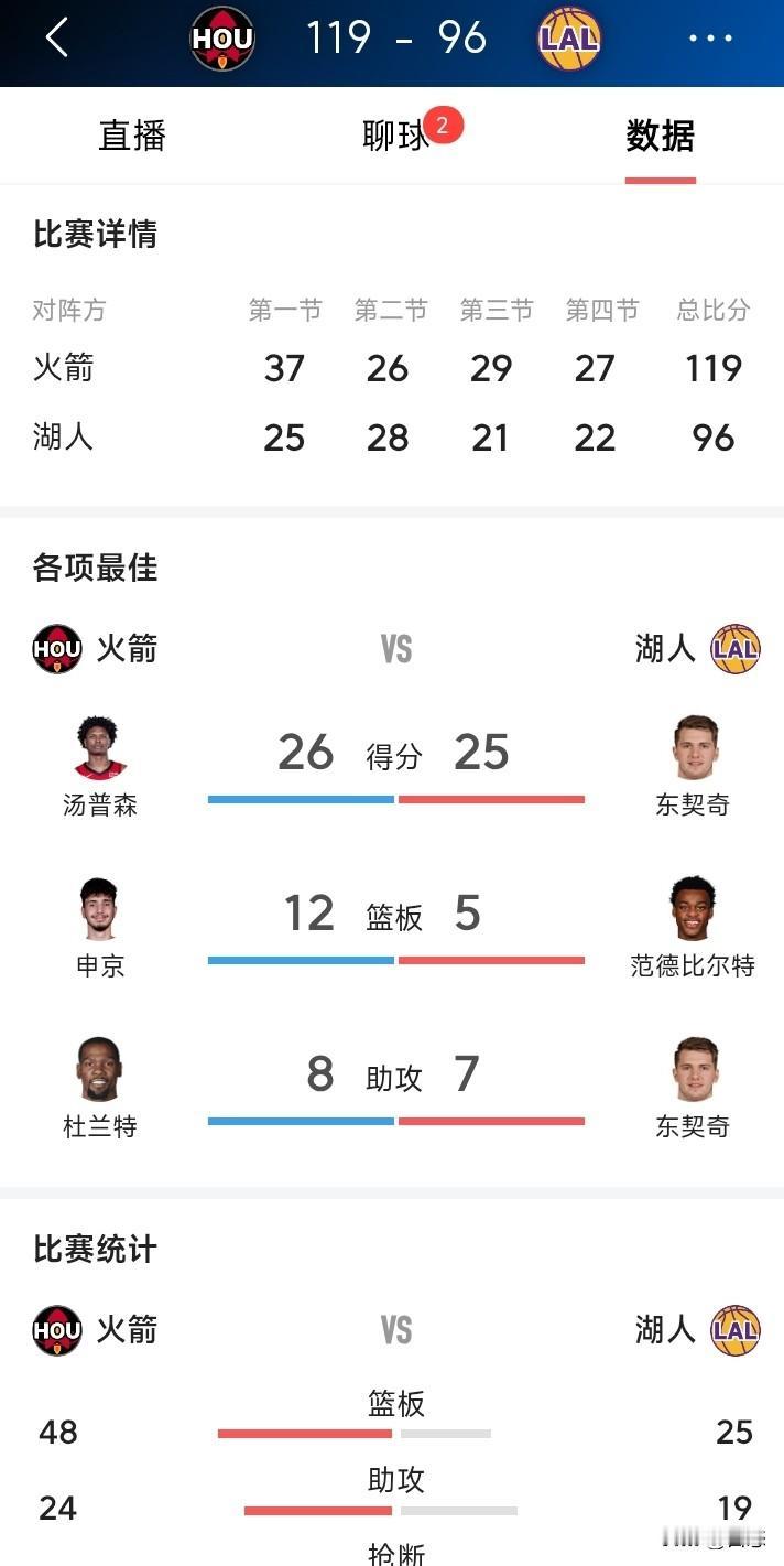 圣诞大战火箭客场挑战湖人，湖人全员复出，本以为会打得有来有往，没想到火箭压着湖人