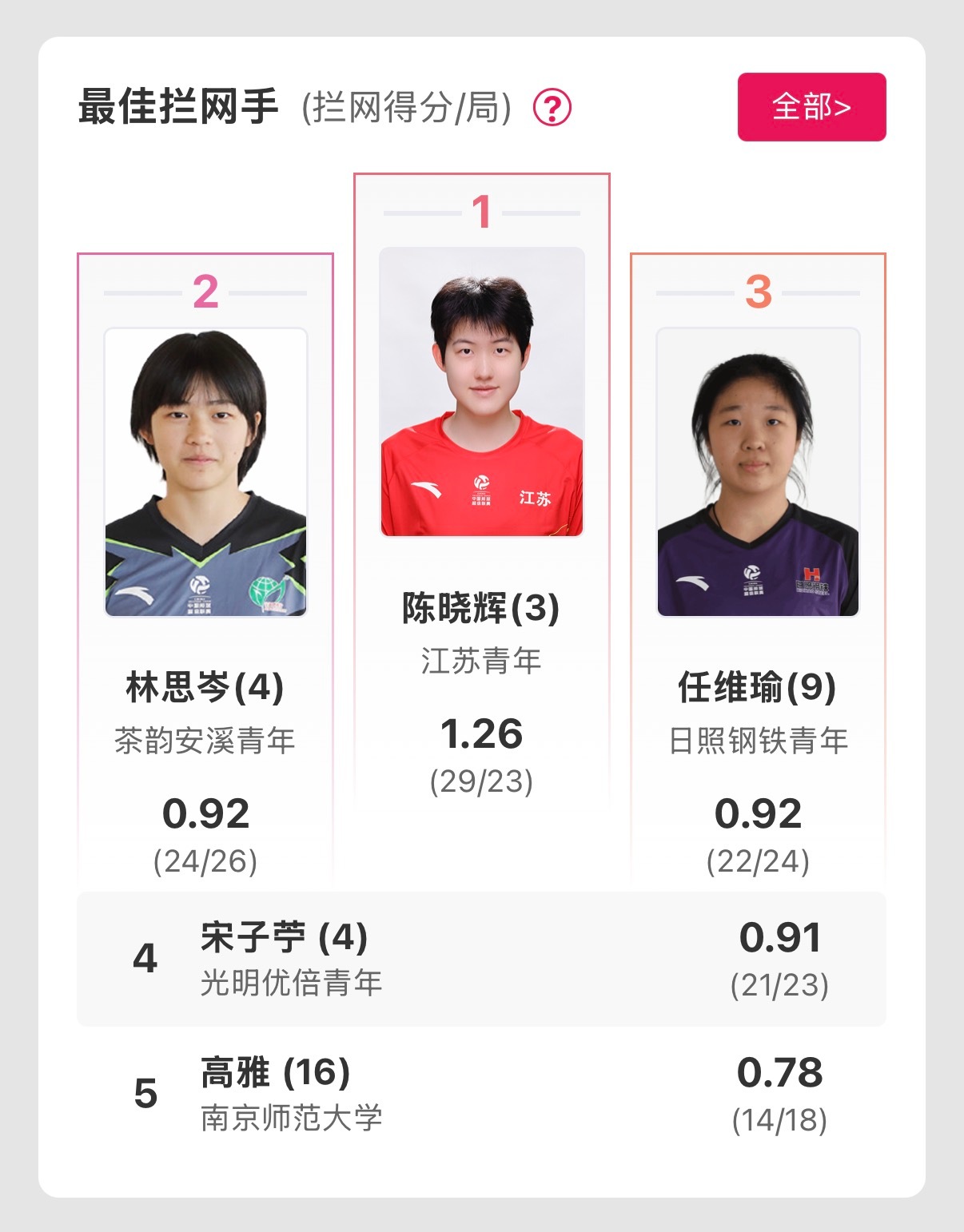 排超B级青年组比赛结束，陈晓辉拦网榜&副攻有效得分榜双第一，局均拦网1.26，进