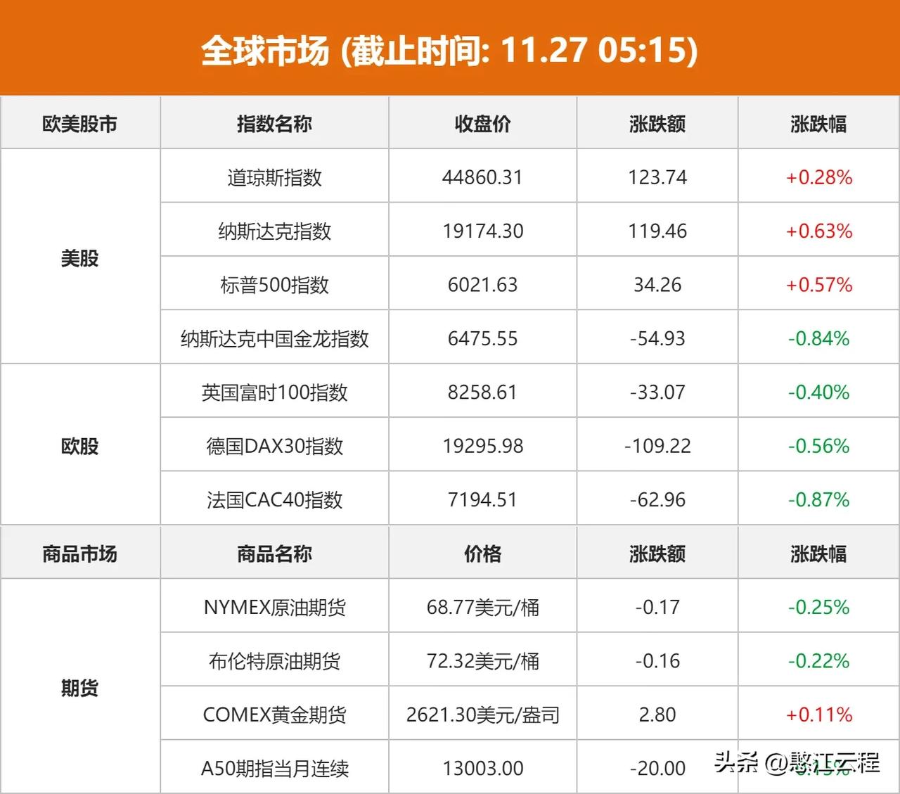 A股太不争气，美股都多少新高，多少缺口了，我们砖家，媒体天天煞有介事的说补缺口，