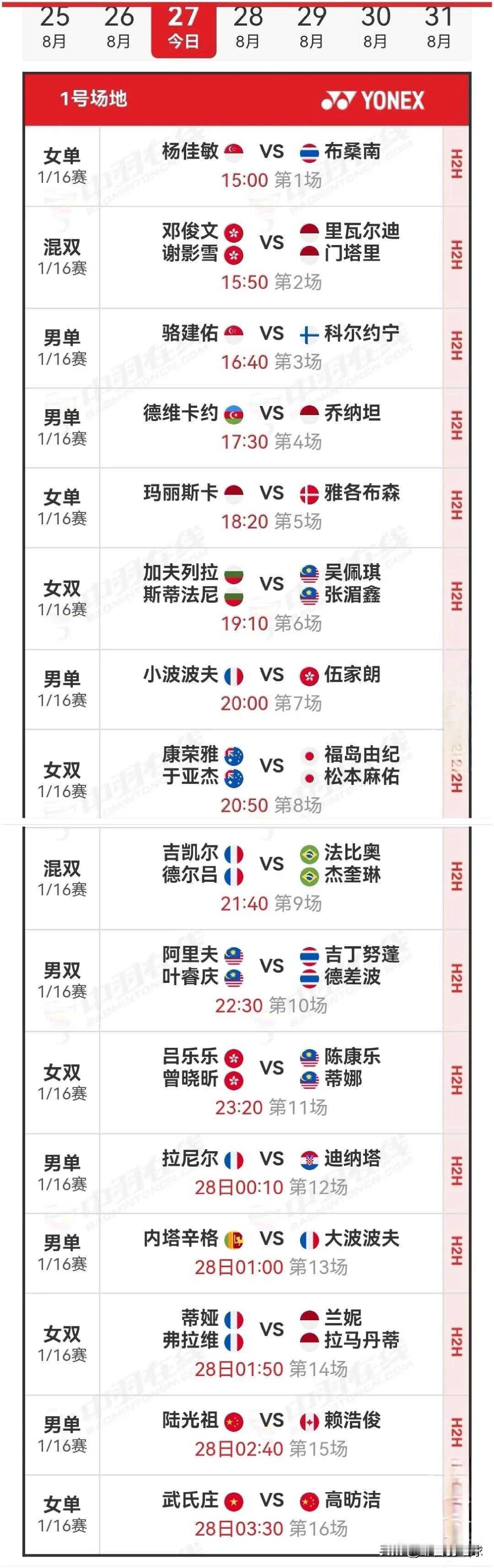 8月27日2025世界羽毛球锦标赛1/16决赛安排

昨日国羽6战全胜，凡贤组合