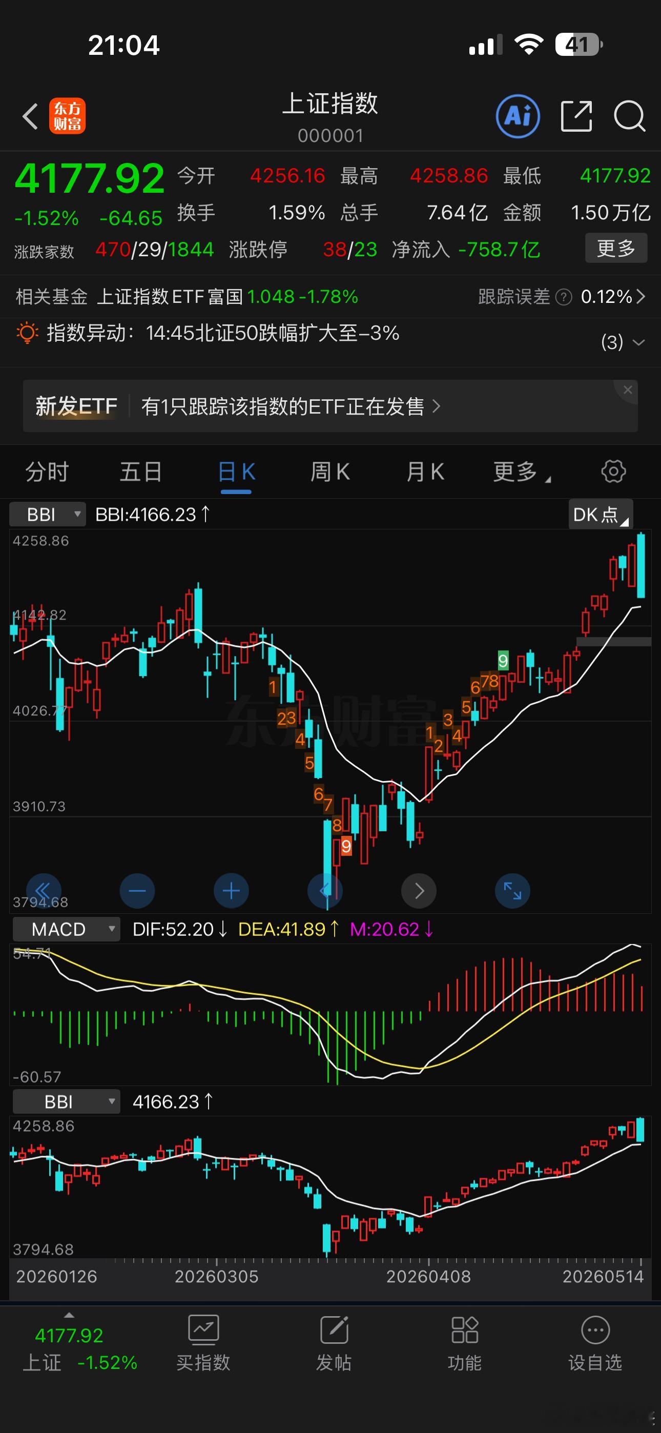 要没有啥大利空，今晚外围还可以的话，今天就是一日回调，牛熊线应该能撑的住！最差了