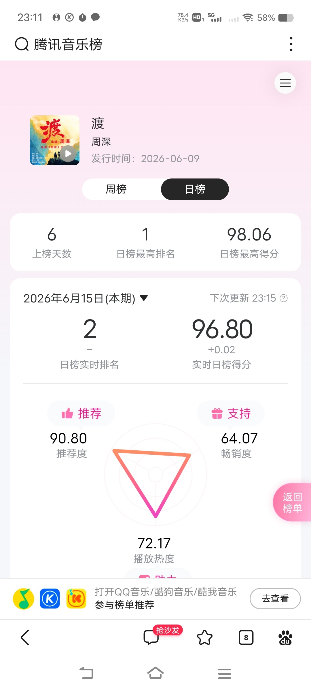 周深周深四渡主题曲上线         最后一小时，继续加油做6飘推荐👉🏻《