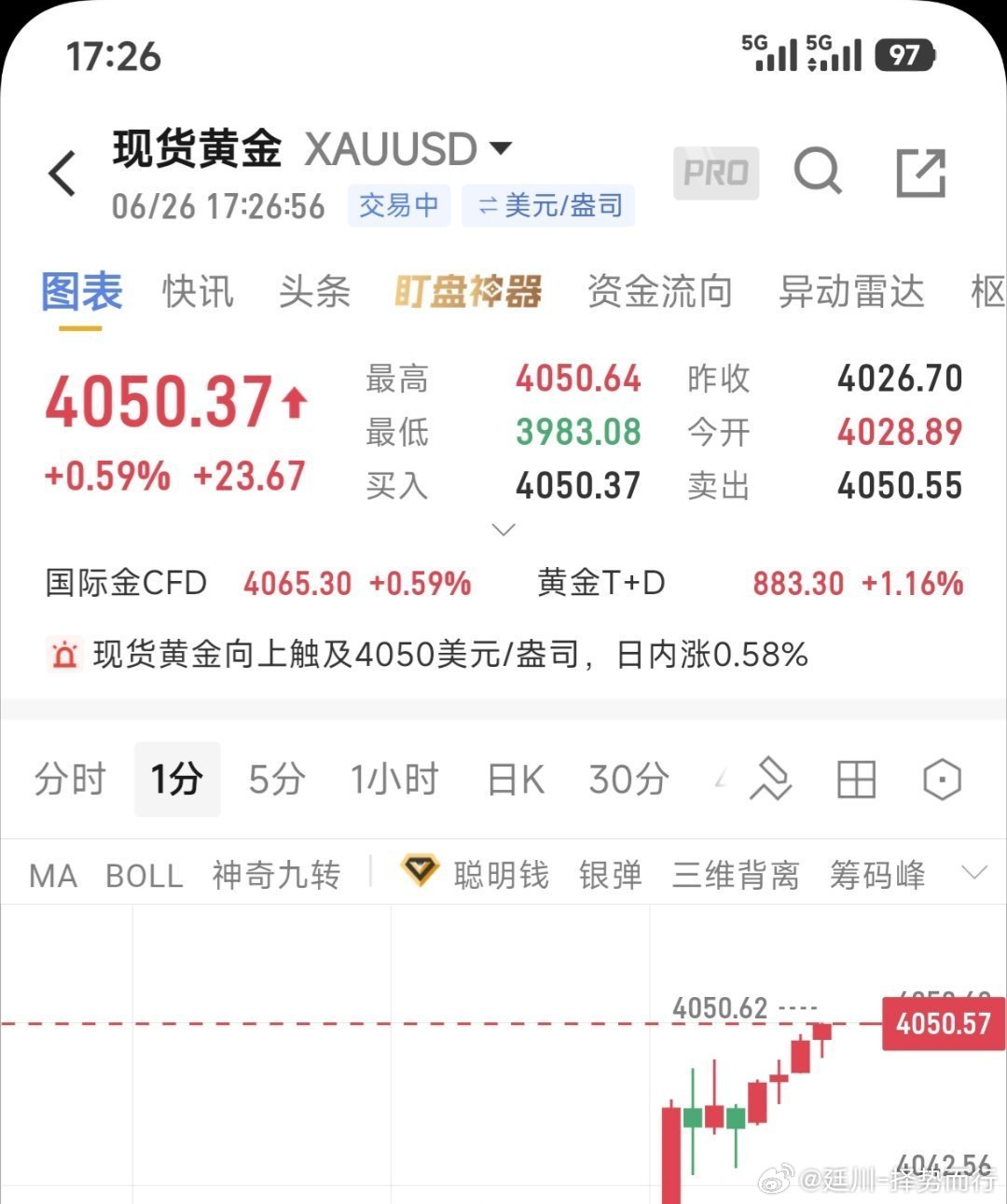 黄金现价4050-4060区间空，目标看4020-3998。黄金金价