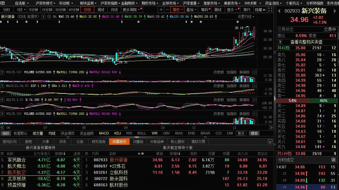 啥是鸡头，今天的航天航空新兴装备这个就是鸡头，一个板块要想走好能够走好，板块龙头