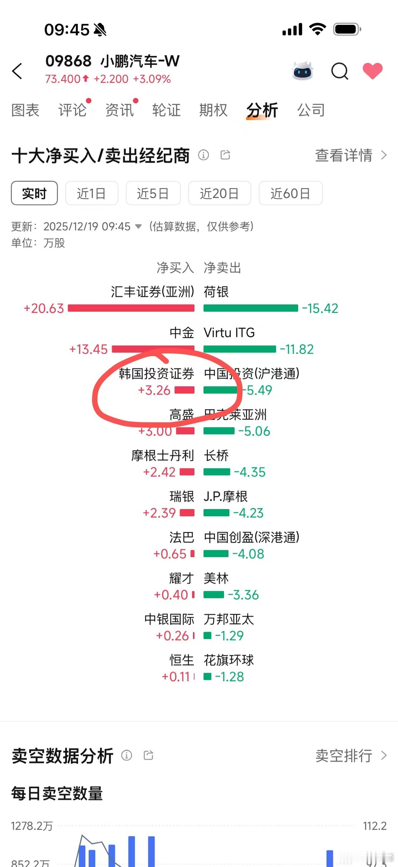 韩国资金来了嘛 现代要做大众第二？看来小鹏要做国际版的“鸿蒙” 三亚