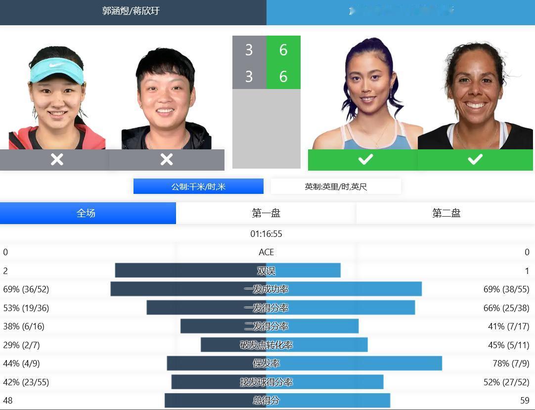 
WTA250赛霍巴特站，郭涵煜/蒋欣圩在女双决赛中以两个3-6负于2号种子詹皓