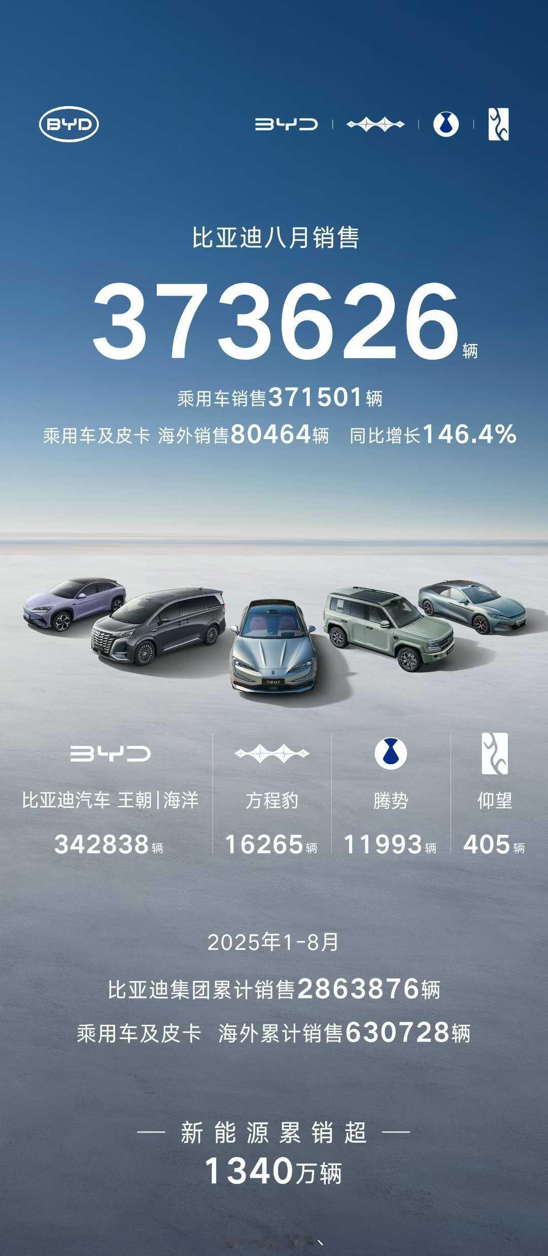 比亚迪8月销量373626辆！接下来还有金9银10，销量会为品牌说话！ ​​​