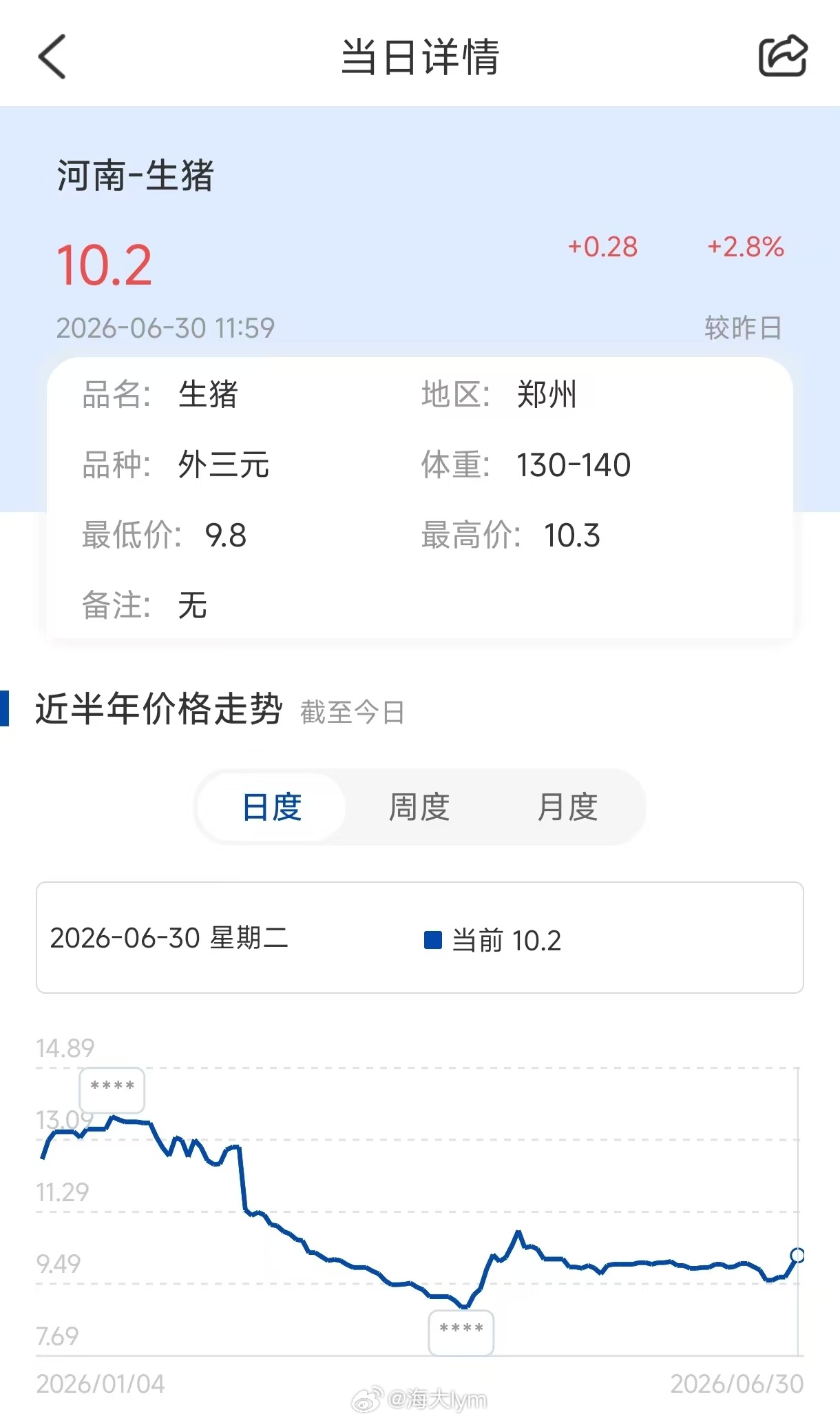 近三周部分地区生猪现货表现（行情极度分化，一些地区暴涨，一些地区价格变动很小）福