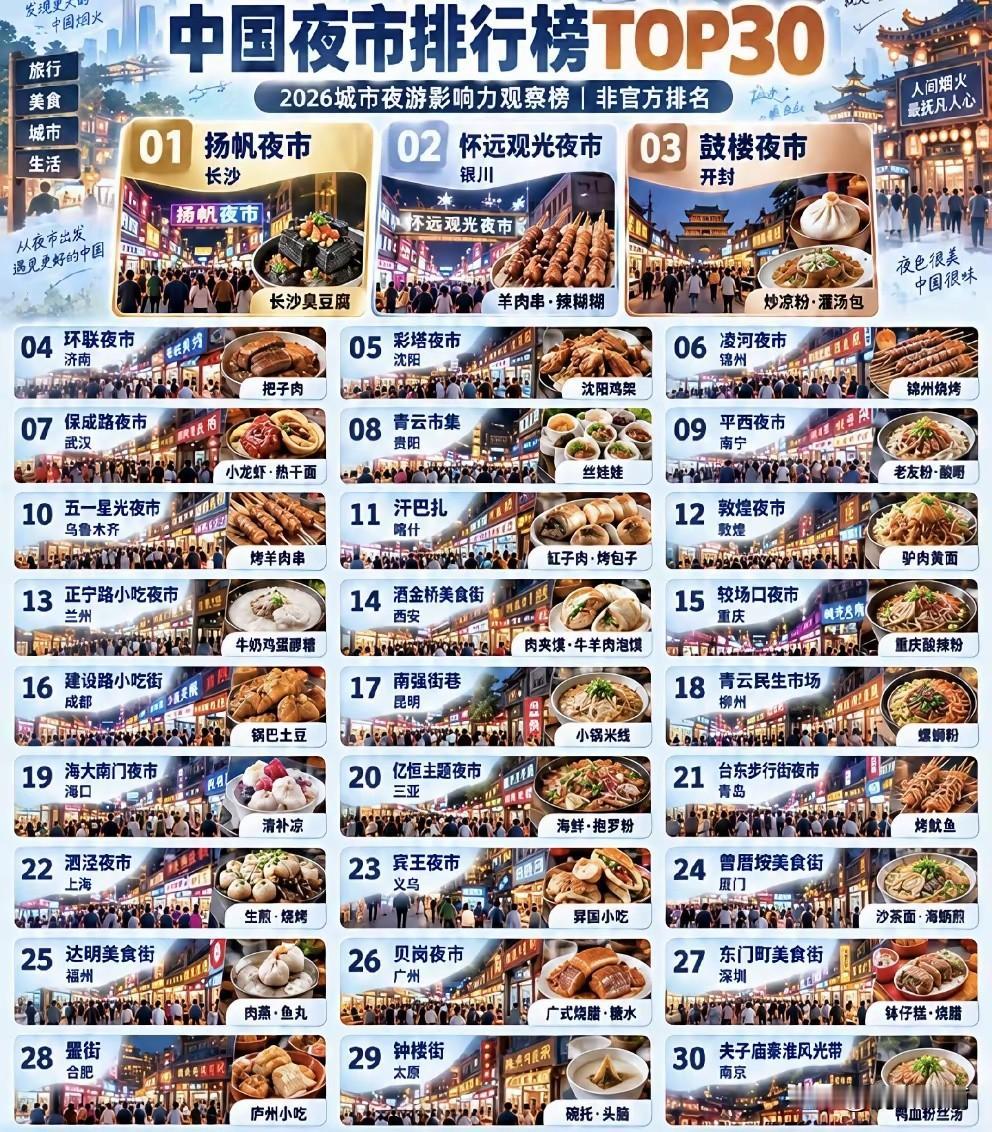 太赞了！中国夜市最新排名出炉！长沙稳稳占据第一！
依据2026中国城市夜游影响力