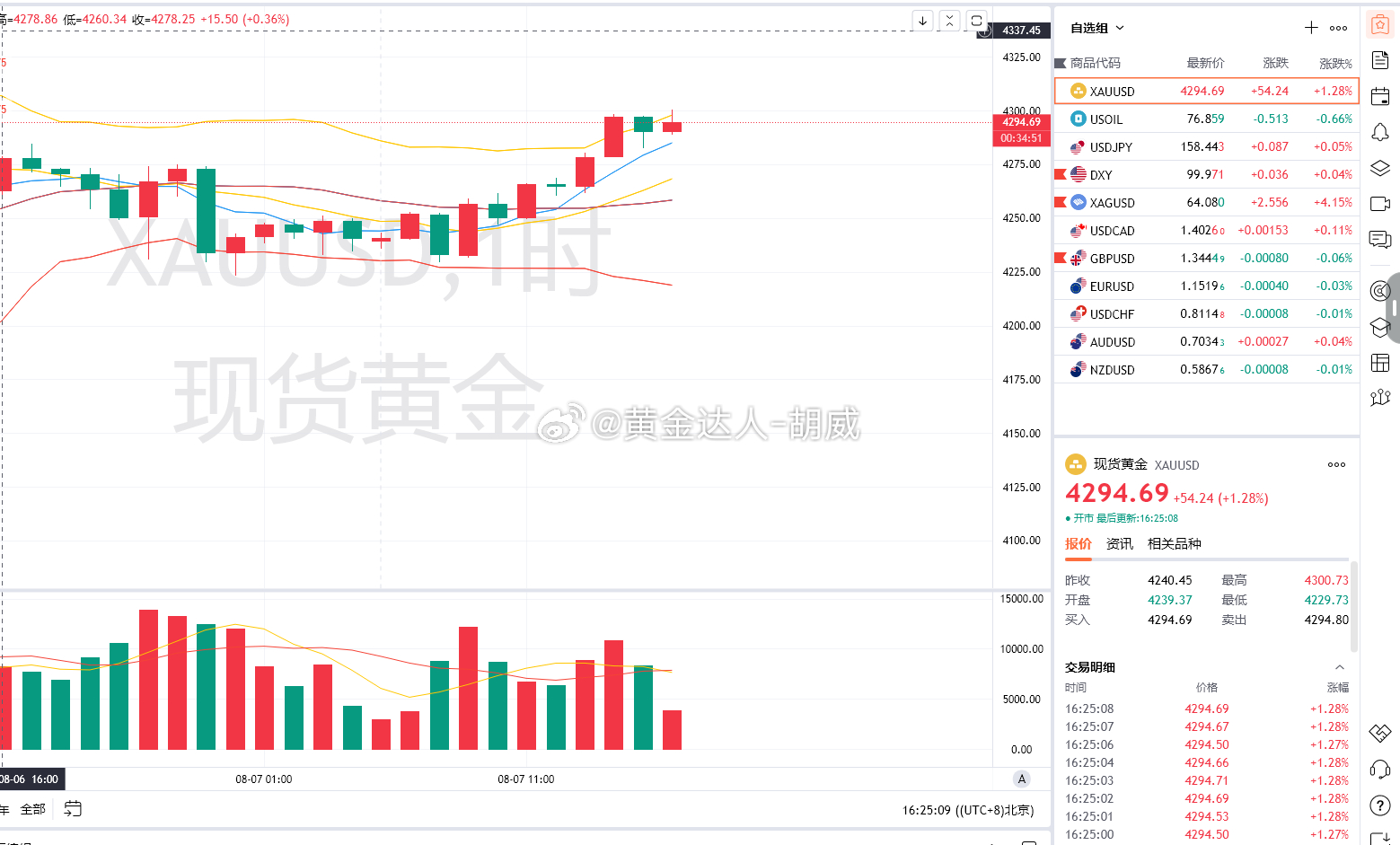 3.黄金策略：4298-96空单，现价抵达4294离场！呈现40点！日内第三单呈