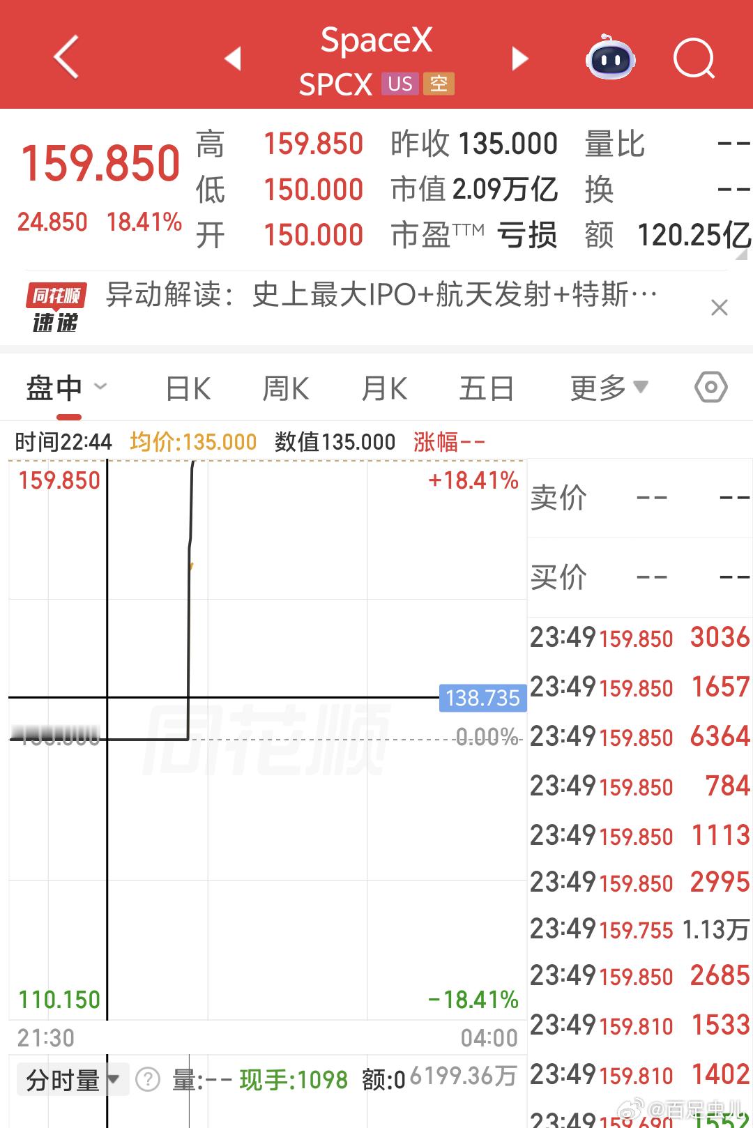 SpaceX暴涨马斯克SpaceX终于开盘了此时还在不断冲新高中