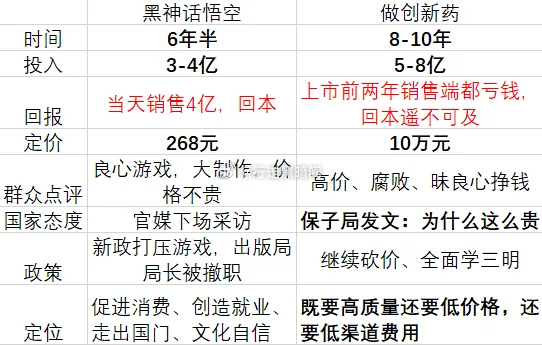 做药和做游戏对比，就能明白为何医学工程的毕业生，去做游戏了[微笑]#黑神话悟空#