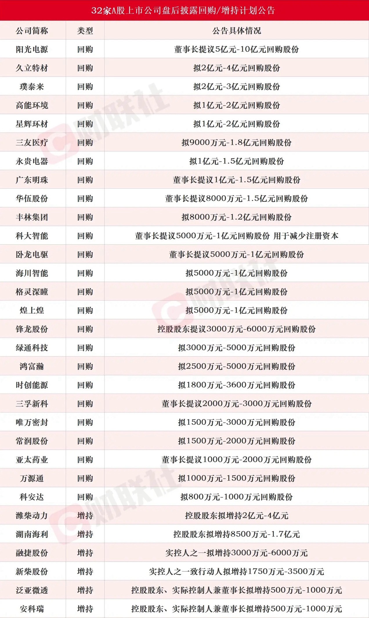 A股增持潮来了，有这些个股的投资者该回血了收盘之后又扎堆行动，一共有32家公司公