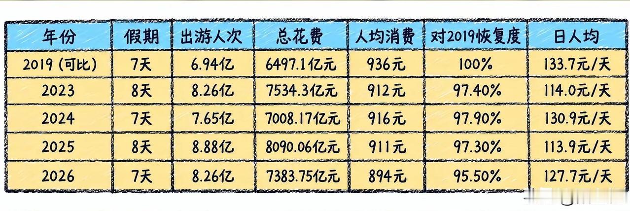 看了国庆消费数据，真得感谢儿子儿媳，我们没有拖人均消费的后腿

今天，无意间看到