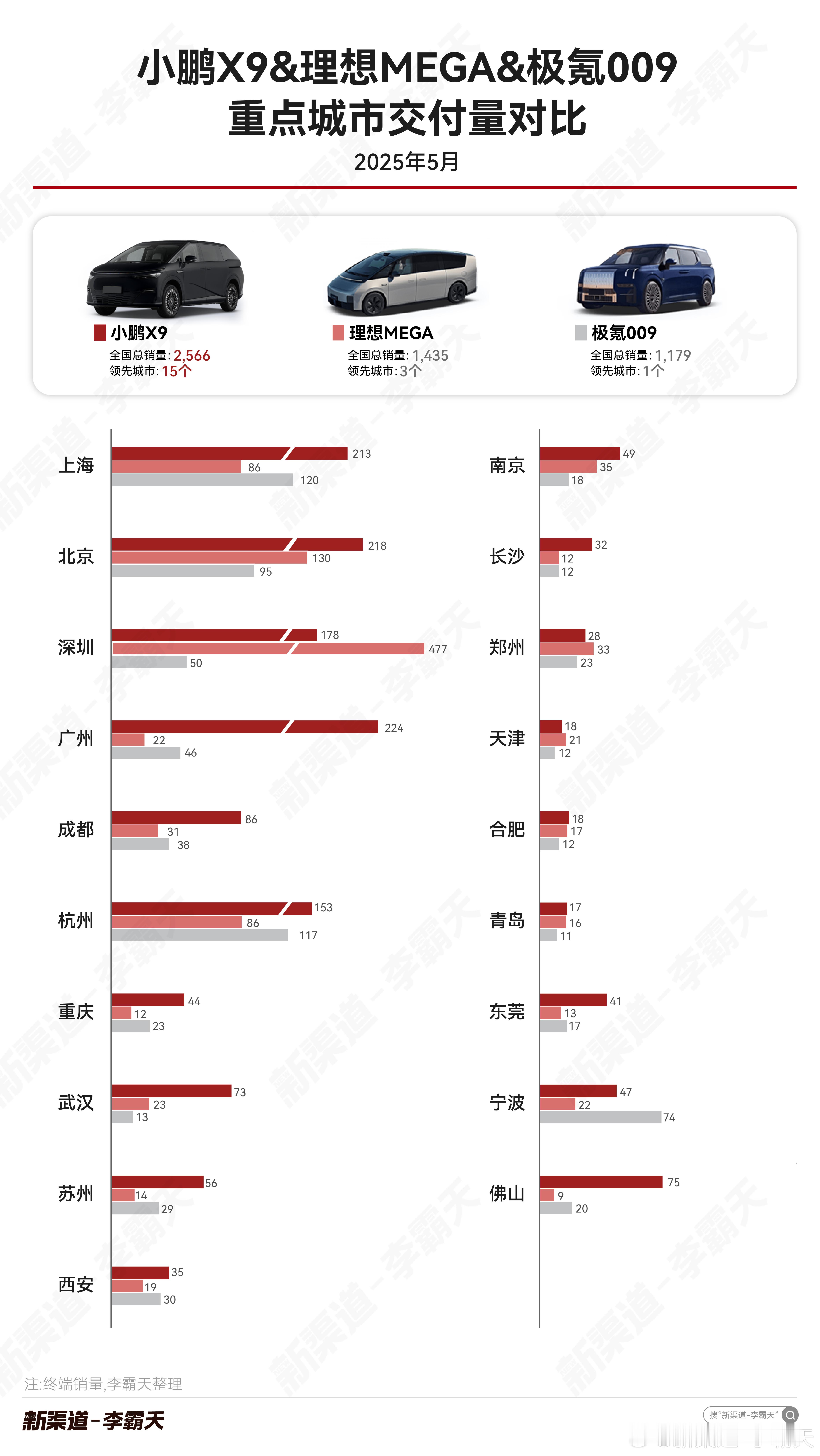 【小鹏X9 vs 理想MEGA vs 极氪009 5月重点城市销量对比】在高端纯