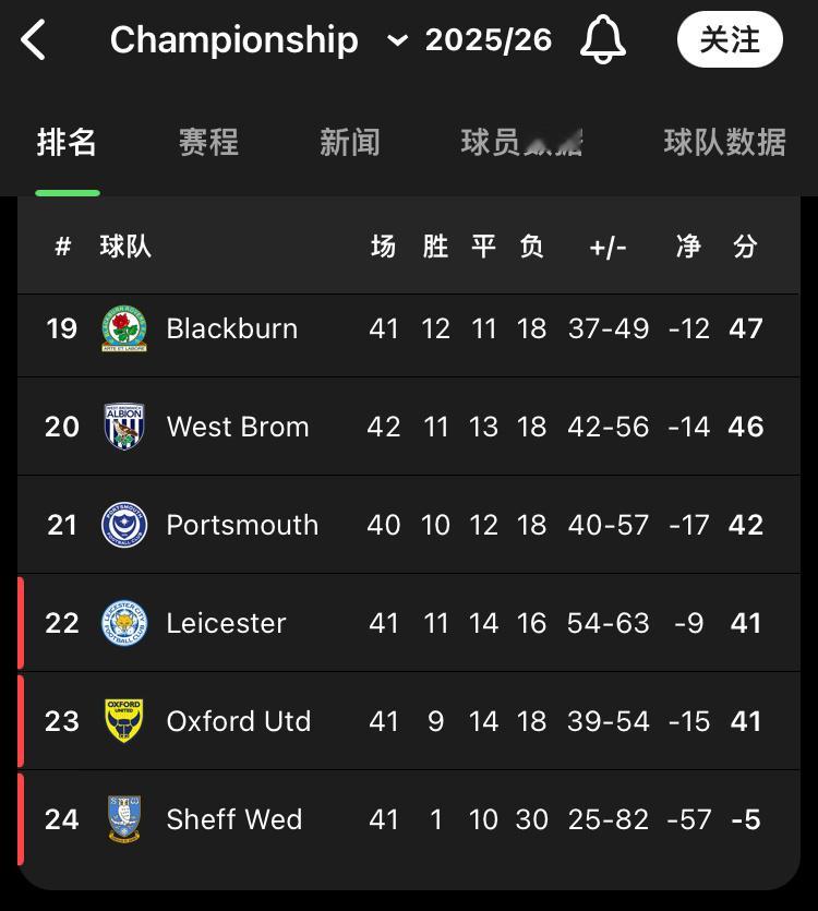 10年前英超联赛最终排名前三的三支球队现在的境况：🔴阿森纳英超领先9分争冠⚪️