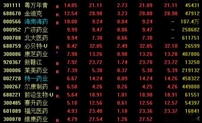 消息面上，据报道，随着流感季提前到来，阿里健康平台上的相关药品需求呈现明显上升趋