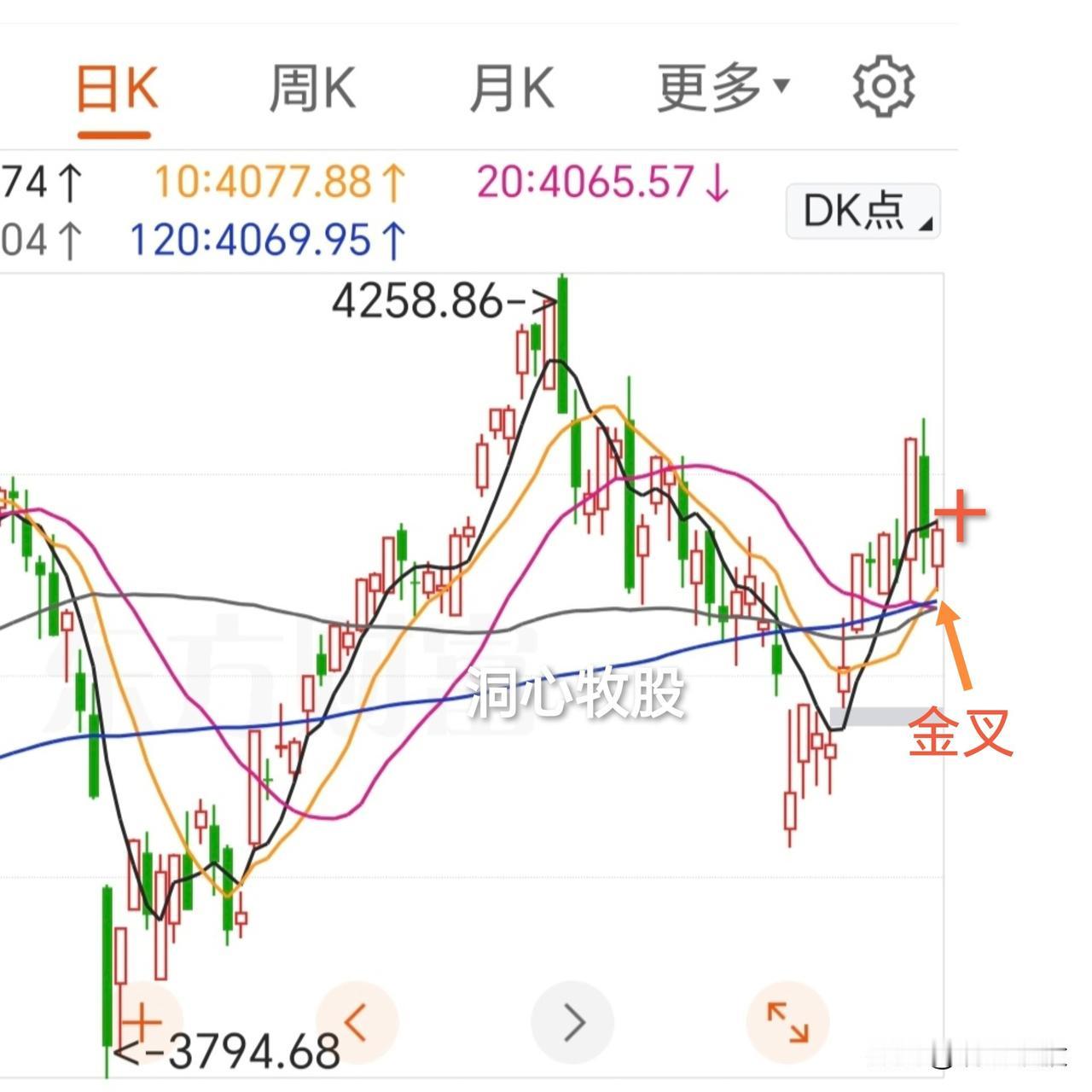 今天超跌反弹，各大指数收阳，其中科创50大涨3.82%，再创历史新高！但个股表现