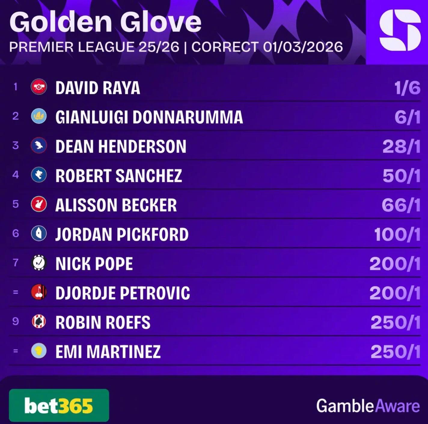 Squawka统计了本赛季英超联赛金手套奖（赛季最佳门将）的获奖赔率，详情如下：