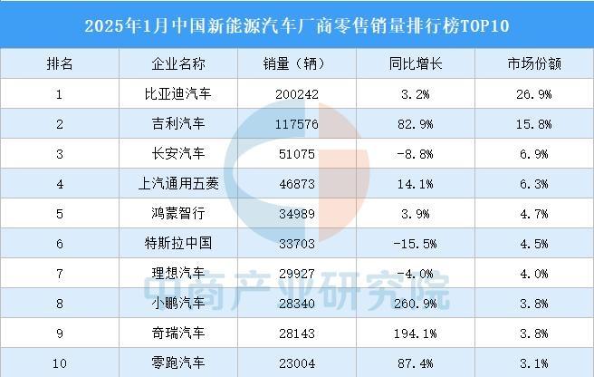 2026年1月，比亚迪以21万辆的销量位于国内新能源车销量首位，并且与主要车企的