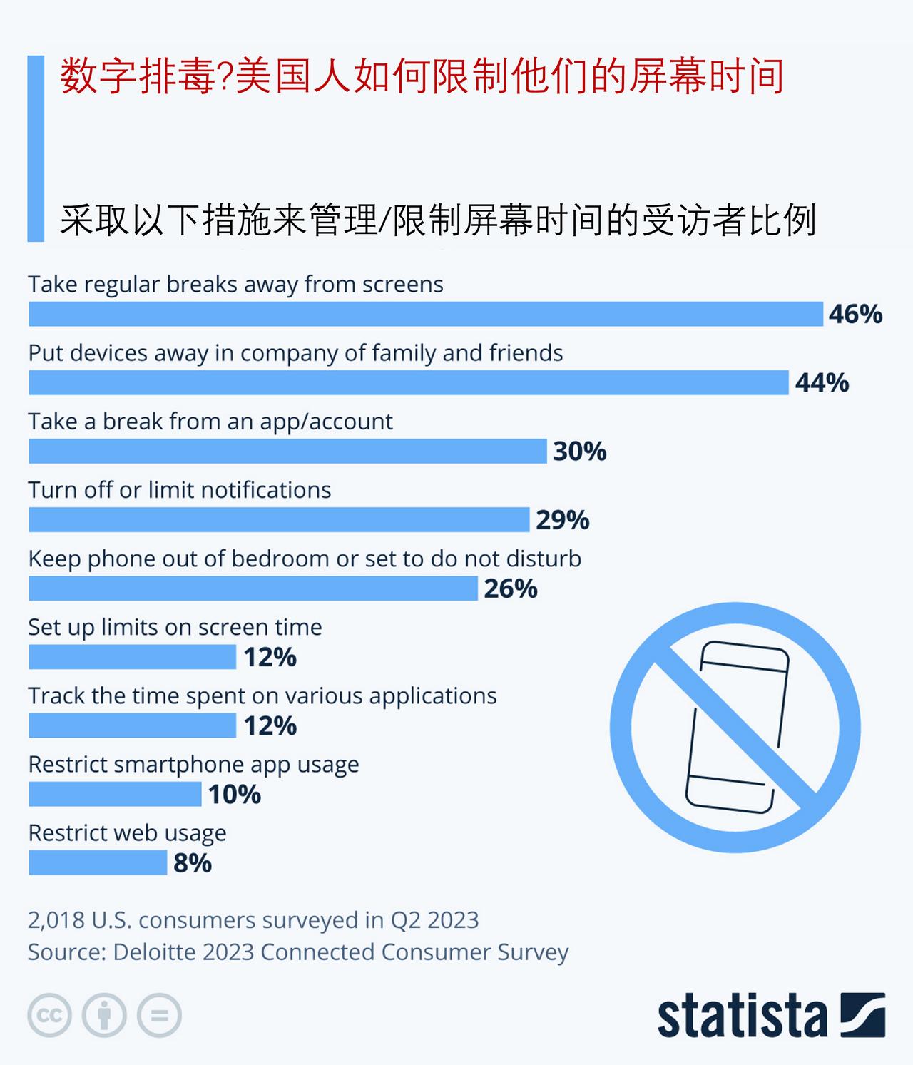 如何控制花在手机上的时间？

在很多方面，智能手机的兴起让我们的生活变得轻松多了