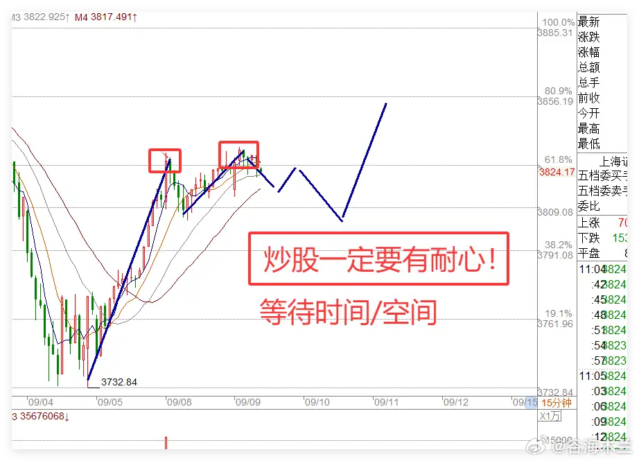 9.9超3500股下跌，黄金板块逆势崛起，下午A股走势解析9月9日A股超3500