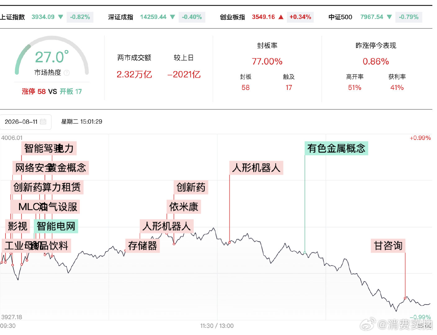 【A股缩量2021亿】A股成交超2.3万亿 8月11日，市场冲高回落，深成指、科